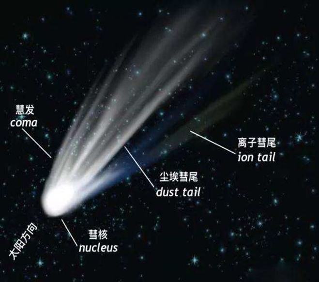 彗星结构